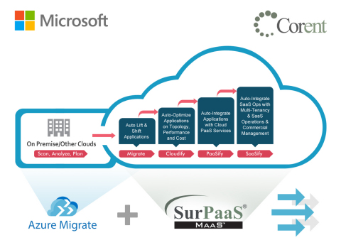 Corent Technology, a leader in cloud migration, modernization and SaaSification technologies, has integrated SurPaaS® with Microsoft Azure Migrate as a solution for both scanning/discovery/analysis and migration to Azure. (Graphic: Business Wire)