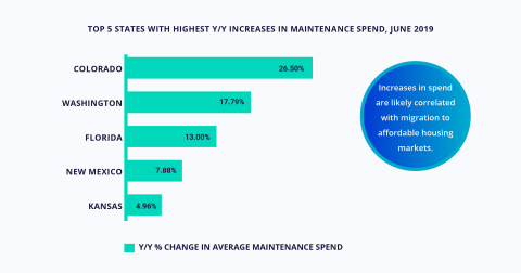 BuildFax Housing Health Report Uncovers Top 5 States With Highest Increases in Y/Y Maintenance Spend (Graphic: Business Wire)