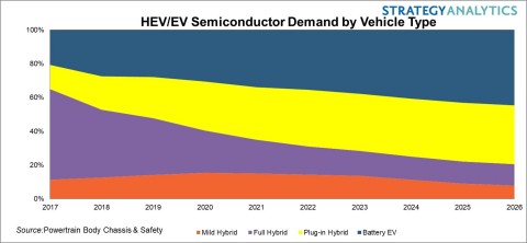 HEV-EV Semiconductor Outlook 2017-2026 (Graphic: Business Wire)