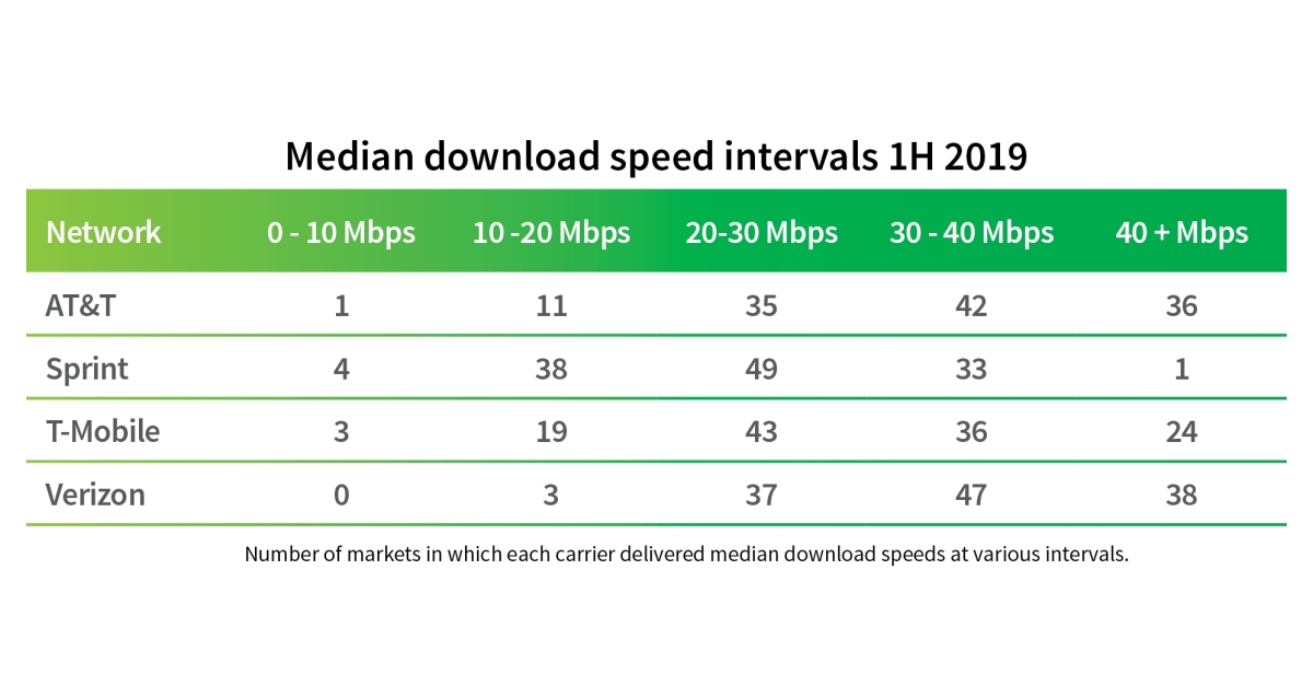 IHS Markit Special Report Shows Verizon as the Top Performer at US ...