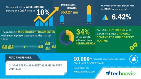 Technavio has released a new market research report on the global personal safety alarms market from 2019-2023. (Graphic: Business Wire)