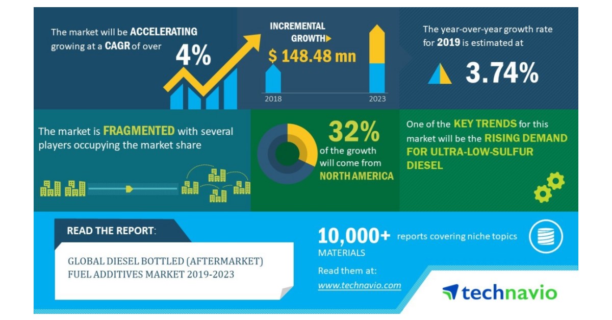 Global Diesel Bottled (Aftermarket) Fuel Additives Market 2019-2023 ...