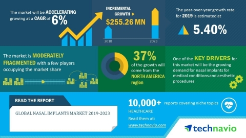 Technavio has released its new market research report titled global nasal implants market 2019-2023. (Graphic: Business Wire)