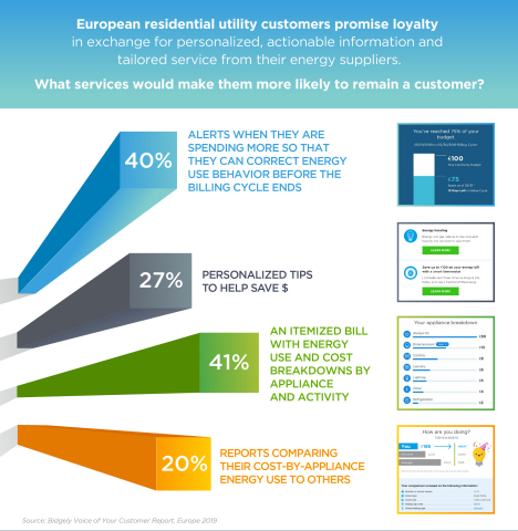The Bidgely 'Voice of Your Customer Report: Europe 2019' examines actions energy retailers can take to create customer loyalty based on independent survey results from 1,400 European and British residential energy customers. (Graphic: Business Wire)