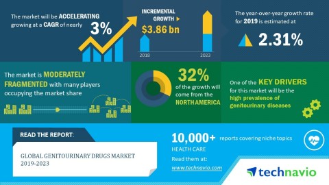 Technavio has released its new market research report titled global genitourinary drugs market 2019-2023. (Graphic: Business Wire)
