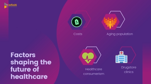 Factors shaping the future of healthcare. (Graphic: Business Wire)