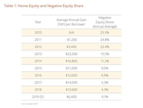 Table 1: Home Equity and Negative Equity Share; CoreLogic Q1 2019