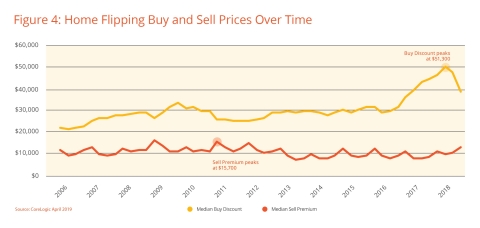 Figure 4: Home Flipping Buy and Sell Prices Over Time; CoreLogic April 2019