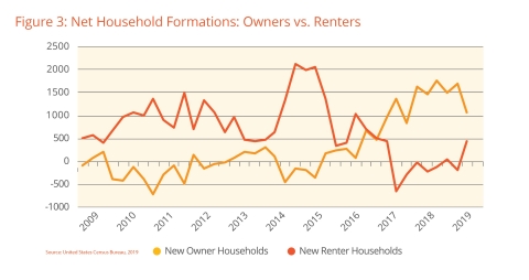 Figure 3: Net Household Formations: Owners vs. Renters; US Census Bureau 2019