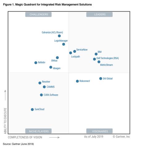 ServiceNow was named a Leader in the Gartner Magic Quadrant for Integrated Risk Management for the second year in a row (Graphic: Business Wire)