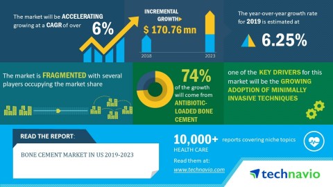 Technavio has announced its latest market research report titled bone cement market in US 2019-2023. (Graphic: Business Wire)