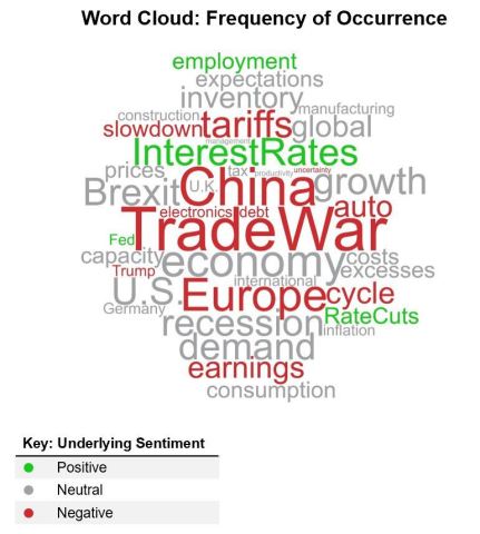 Trade War Concerns, as well as Slowing Growth in China and Europe, Drive Continued Cautious Views (Graphic: Business Wire)