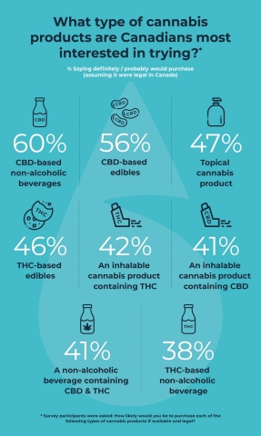 What type of cannabis products are Canadians most interested in trying. (Graphic: Business Wire)
