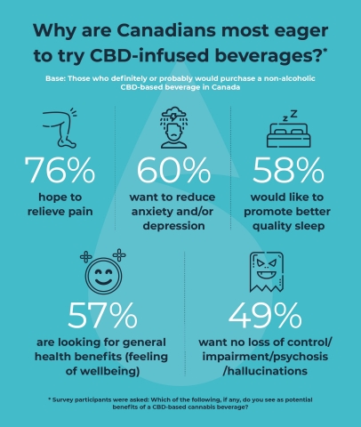 Why are Canadians most eager to try CBD-infused beverages? (Graphic: Business Wire)