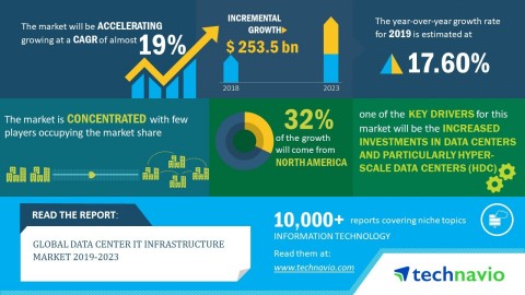 Technavio has announced its latest market research report titled global data center IT infrastructure market 2019-2023. (Graphic: Business Wire)