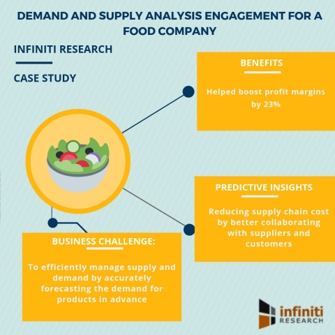 Demand and supply analysis engagement for a food company (Graphic: Business Wire)