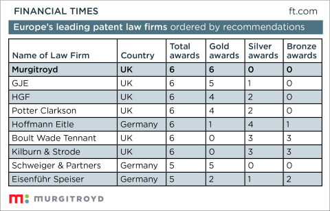 Murgitroyd Sweeps Gold in All Six Sectors as Europe's Leading Patent Law Firm (Photo: Business Wire)