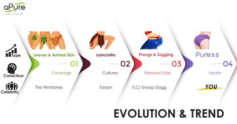 The Evolution and Trends of Underwear (Graphic: Business Wire)