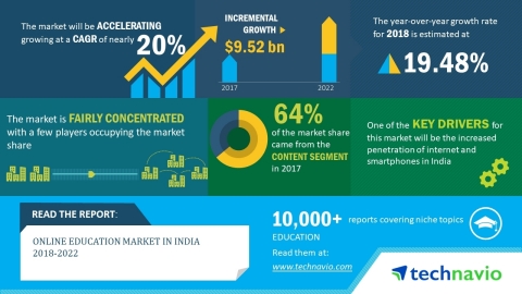 Technavio has announced its latest market research report titled online education market in India 2018-2022. (Graphic: Business Wire)