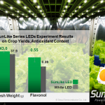 ソウル半導体の自然光スペクトルLED “SunLike”、植物育成で一般的な白色LEDに比べ成長および栄養分で優位