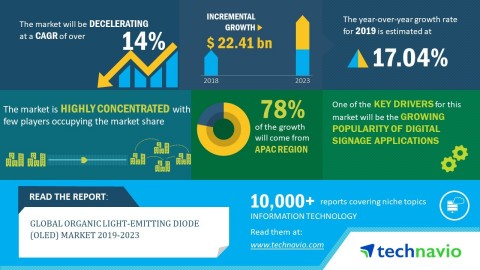 Technavio has announced its latest market research report titled global organic light-emitting diode (OLED) market 2019-2023. (Graphic: Business Wire)