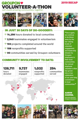 Groupon's 2019 employee volunteer-a-thon resulted in more than 2,500 employees volunteering a record-setting 14,000 hours with more than 100 nonprofit partners - serving 90 communities around the world. (Graphic: Business Wire)