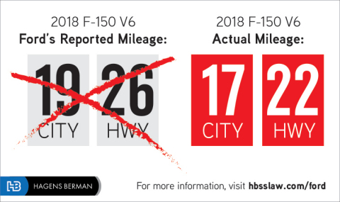 Hagens Berman's class-action lawsuit against Ford alleges the automaker falsified test results used to calculate fuel economy ratings, therefore costing F-150 owners more in fuel. (Graphic: Business Wire)