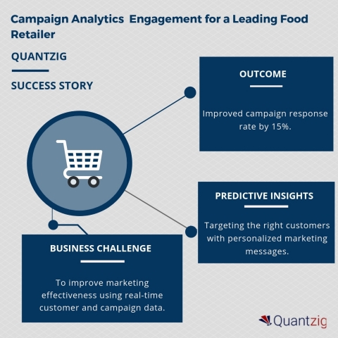 Campaign Analytics Engagement for a Leading Food Retailer (Graphic: Business Wire)