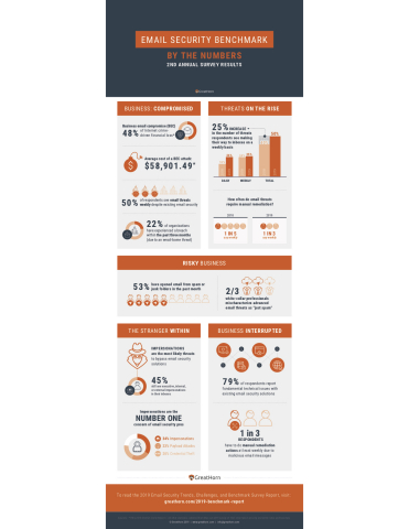 GreatHorn 2019 Email Security Benchmark Survey Infographic (Graphic: Business Wire)