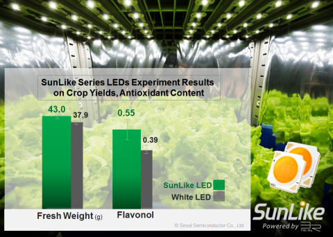 Résultats des expériences sur les LED de la série SunLike sur le rendement des cultures et teneur en antioxydants (Graphique : Business Wire)