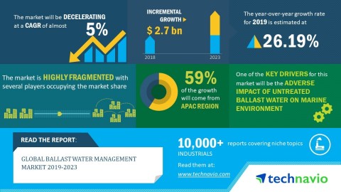 Technavio has announced its latest market research report titled global ballast water management market 2019-2023. (Graphic: Business Wire)