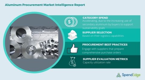Global Aluminum Market - Procurement Intelligence Report. (Graphic: Business Wire)