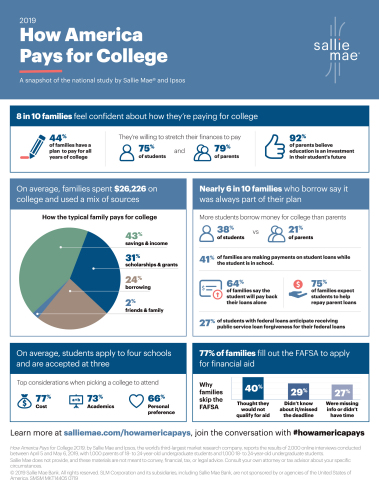 Sallie Mae: "How America Pays for College" 2019 Infographic (Graphic: Business Wire)