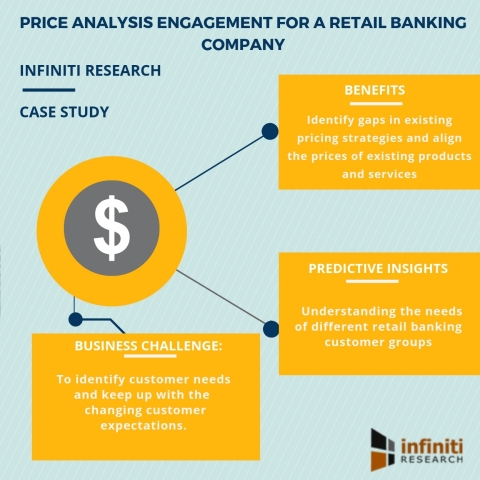 Banking industry price analysis solution for a retail banking client. (Graphic: Business Wire)