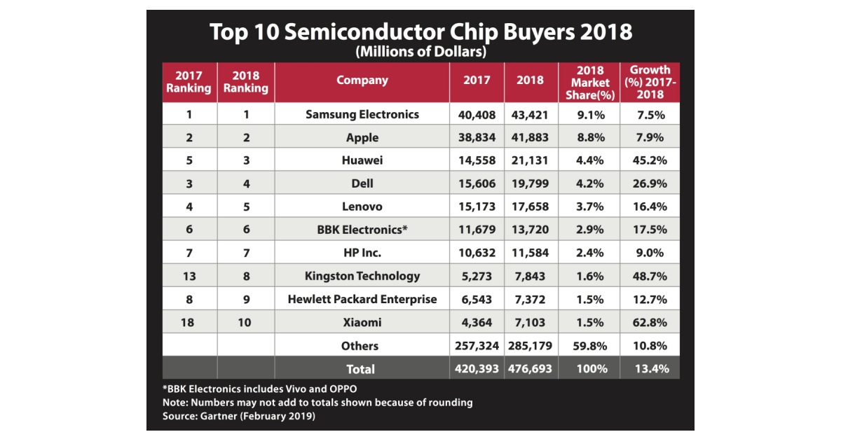 Kingston Technology Among Top 10 Semiconductor Chip Buyers in the World