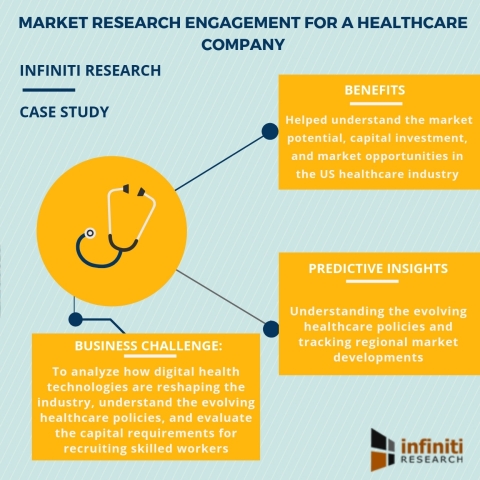 Market research engagement for a healthcare company (Graphic: Business Wire)