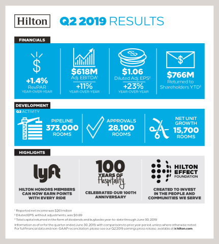 Hilton Reports Second Quarter 2019 Results (Graphic: Hilton)