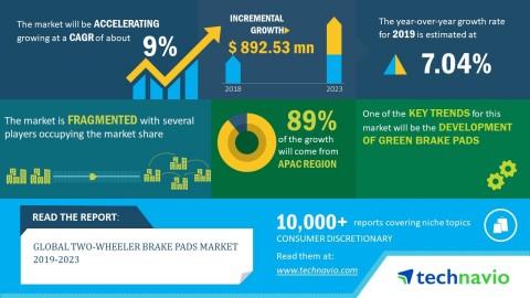 Technavio has announced its latest market research report titled global two-wheeler brake pads market 2019-2023. (Graphic: Business Wire)