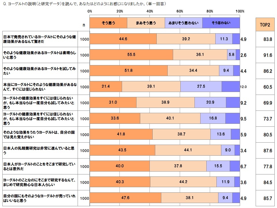 日本の乳酸菌研究は非常に進んでいると思う ８割に ヒューマン データ ラボラトリ株式会社 Business Wire