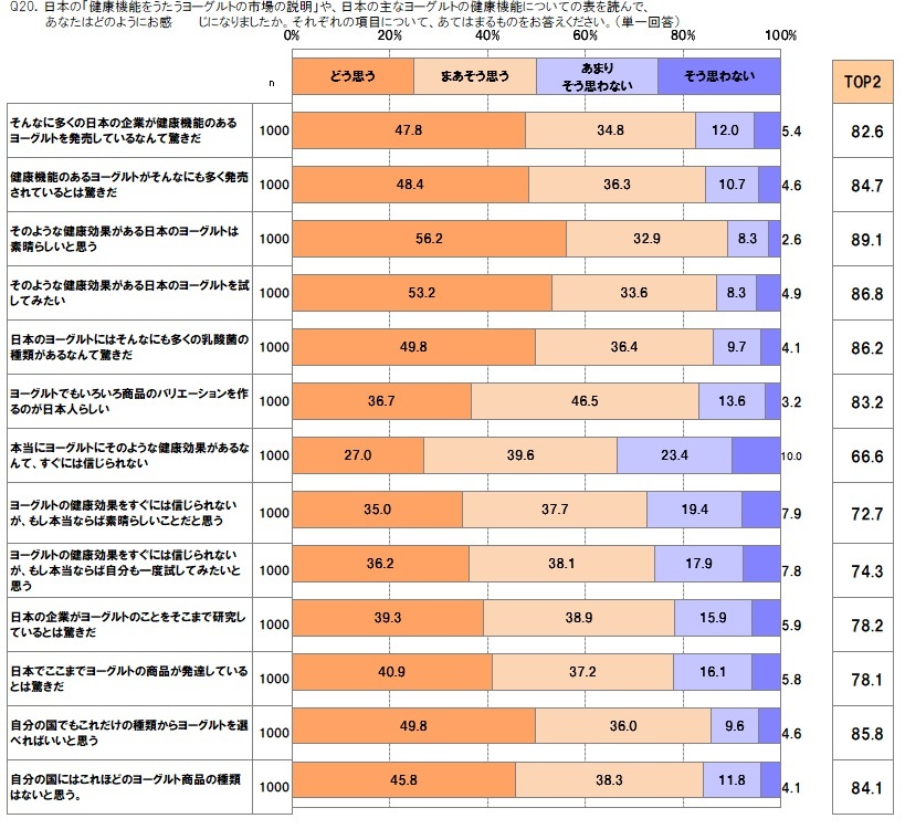 日本の乳酸菌研究は非常に進んでいると思う ８割に ヒューマン データ ラボラトリ株式会社 Business Wire