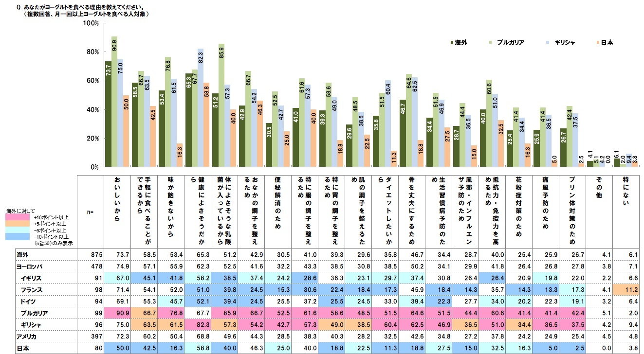 日本の乳酸菌研究は非常に進んでいると思う ８割に ヒューマン データ ラボラトリ株式会社 Business Wire