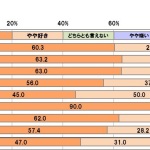 「日本の乳酸菌研究は非常に進んでいると思う」８割に - ヒューマン・データ・ラボラトリ株式会社