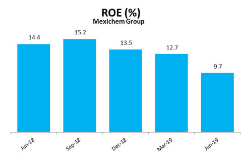 ROE (%) (Graphic: Business Wire)