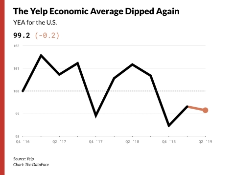 Yelp Economic Average (Graphic: Business Wire)