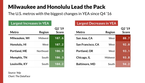 Yelp Economic Average finds the U.S. metros with the biggest changes since Q4 2016. (Graphic: Business Wire)