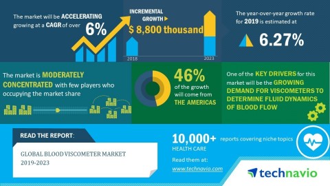 Technavio has announced its latest market research report titled global blood viscometer market 2019-2023. (Graphic: Business Wire)