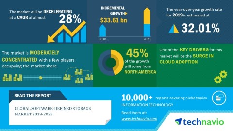 Technavio has announced its latest market research report titled global software-defined storage market 2019-2023. (Graphic: Business Wire)