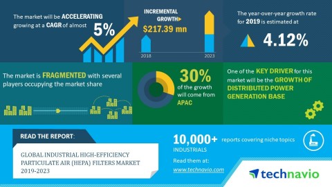 Technavio has announced its latest market research report titled global HEPA filters market 2019-2023. (Graphic: Business Wire)