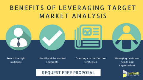 Benefits of leveraging target market analysis (Graphic: Business Wire)