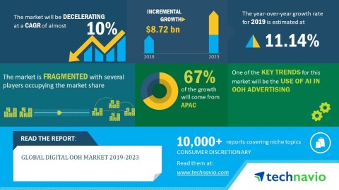 Technavio has announced its latest market research report titled global digital OOH market 2019-2023. (Graphic: Business Wire)